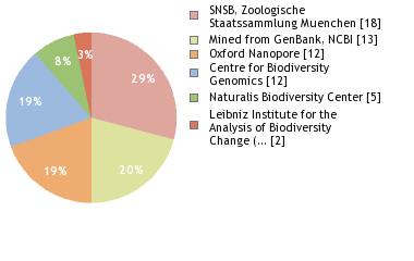 Sequencing Labs