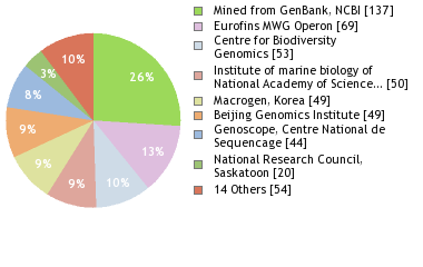 Sequencing Labs