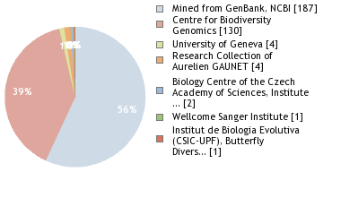 Sequencing Labs