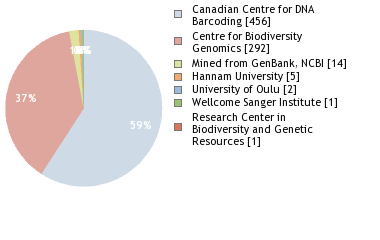 Sequencing Labs