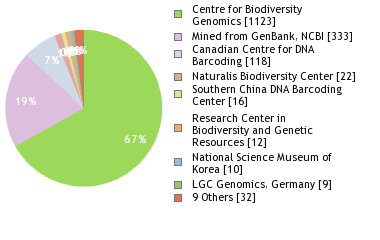 Sequencing Labs