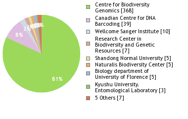 Sequencing Labs