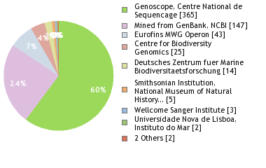 Sequencing Labs