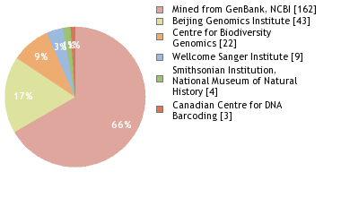 Sequencing Labs