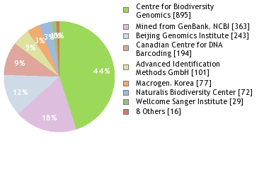 Sequencing Labs