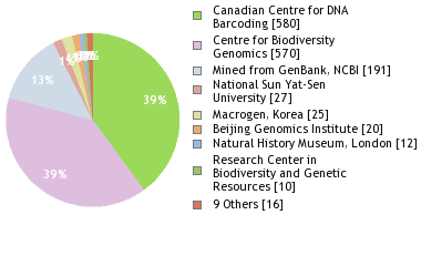 Sequencing Labs