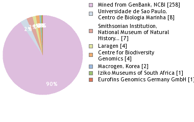 Sequencing Labs