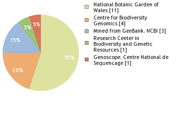 Sequencing Labs