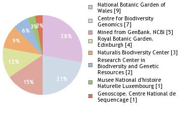 Sequencing Labs