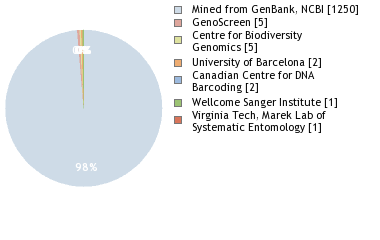 Sequencing Labs