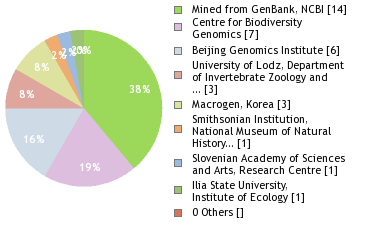 Sequencing Labs