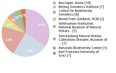 Sequencing Labs