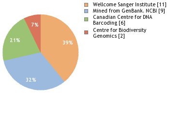 Sequencing Labs