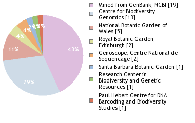 Sequencing Labs