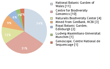 Sequencing Labs