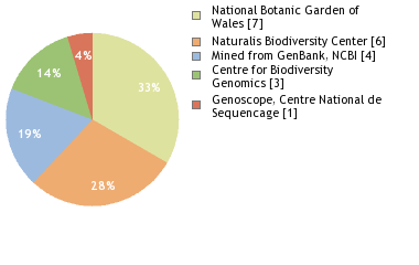 Sequencing Labs