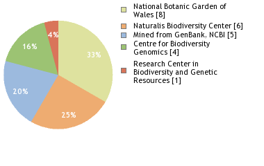 Sequencing Labs