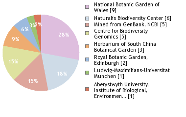 Sequencing Labs