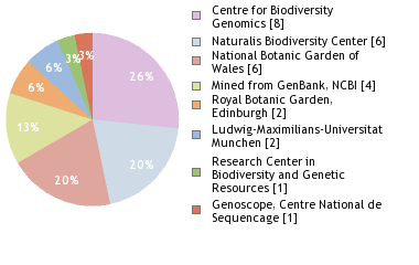 Sequencing Labs