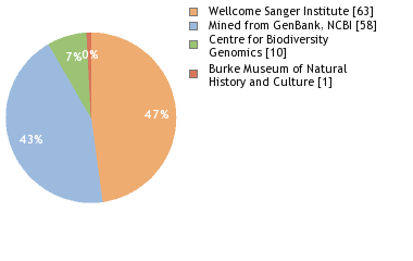 Sequencing Labs