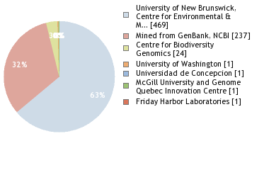 Sequencing Labs