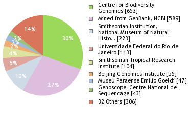 Sequencing Labs