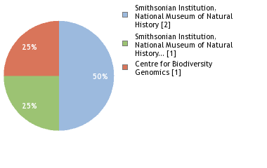 Sequencing Labs