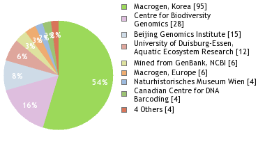 Sequencing Labs