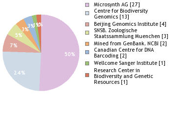 Sequencing Labs