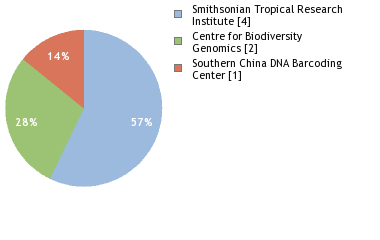 Sequencing Labs