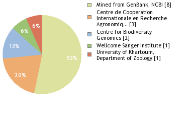 Sequencing Labs