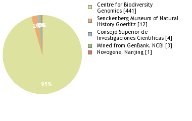 Sequencing Labs