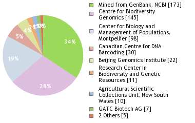 Sequencing Labs