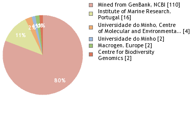 Sequencing Labs