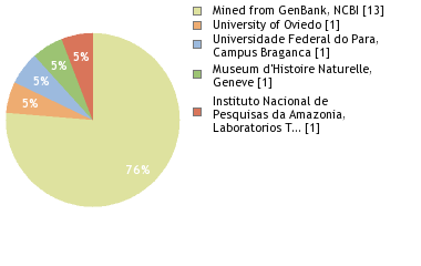 Sequencing Labs