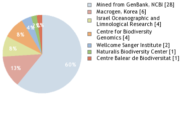 Sequencing Labs