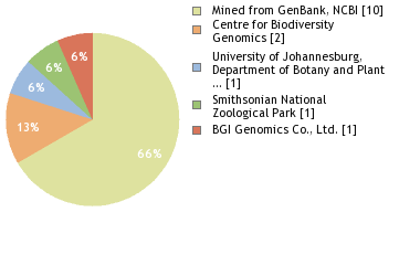 Sequencing Labs