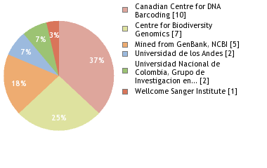 Sequencing Labs