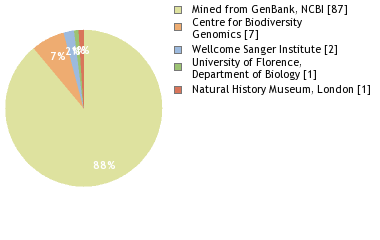 Sequencing Labs