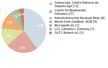 Sequencing Labs