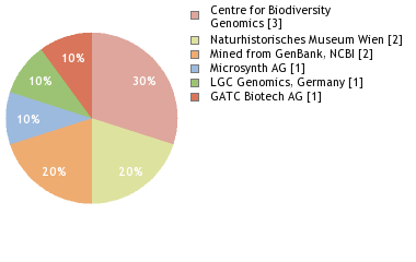 Sequencing Labs