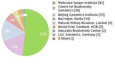 Sequencing Labs