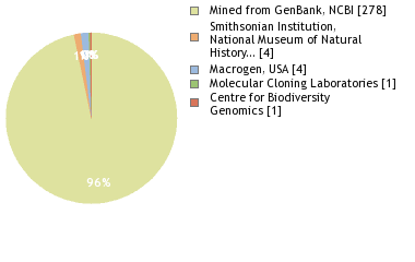 Sequencing Labs