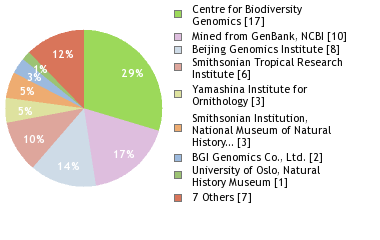 Sequencing Labs