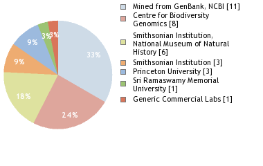 Sequencing Labs