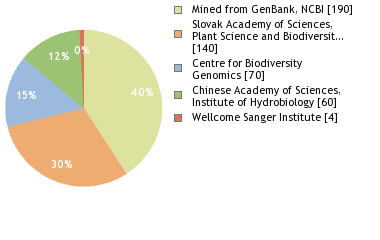 Sequencing Labs