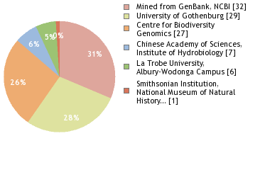 Sequencing Labs