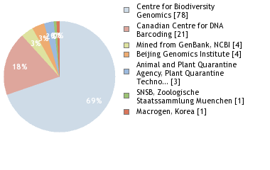 Sequencing Labs