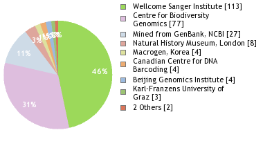 Sequencing Labs