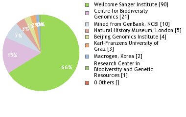 Sequencing Labs